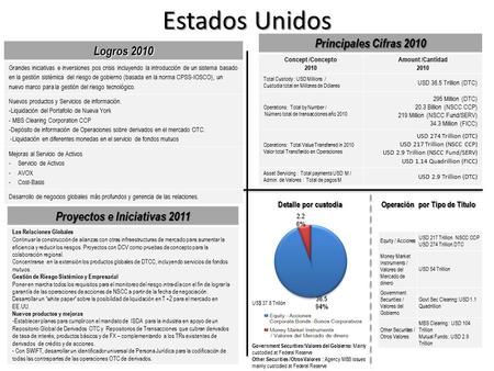 Estados Unidos Logros 2010 Grandes iniciativas e inversiones pos crisis incluyendo la introducción de un sistema basado en la gestión sistémica del riesgo.