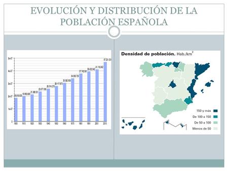 EVOLUCIÓN Y DISTRIBUCIÓN DE LA POBLACIÓN ESPAÑOLA