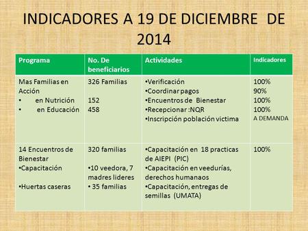 ProgramaNo. De beneficiarios Actividades Indicadores Mas Familias en Acción en Nutrición en Educación 326 Familias 152 458 Verificación Coordinar pagos.