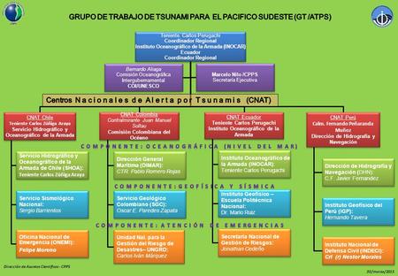 GRUPO DE TRABAJO DE TSUNAMI PARA EL PACIFICO SUDESTE (GT /ATPS)