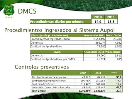 P lan C uadrante de S eguridad P reventiva Carabineros de Chile DMCS 20102011 Procedimientos diarios por minuto:14,918,6 (Todo tipo de procedimientos)Acumulado.