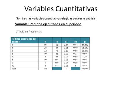 Variables Cuantitativas Son tres las variables cuantitativas elegidas para este análisis: Pedidos ejecutados del periodofiFIhiHIpi 116 0.14 14.4% 428440.250.4025.2%