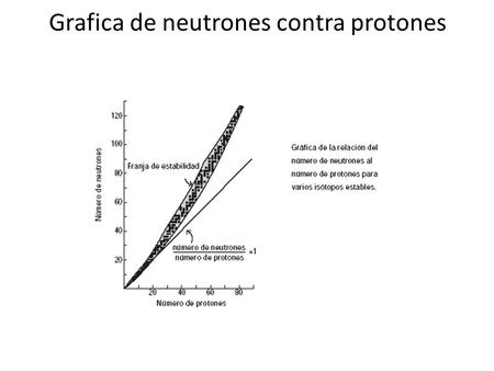 Grafica de neutrones contra protones