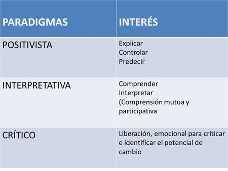 PARADIGMAS INTERÉS POSITIVISTA INTERPRETATIVA CRÍTICO Explicar