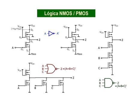 Lógica NMOS / PMOS Z Z A Z A A’ A B C A A B Z C =(A+B+C)’ Z B C Z A B