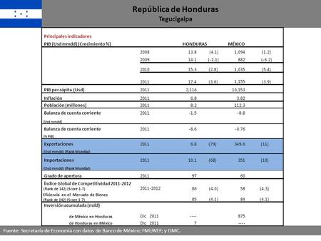 República de Honduras Tegucigalpa Fuente: Secretaría de Economía con datos de Banco de México; FMI;WEF; y OMC. Principales indicadores PIB (Usd mmdd) (Crecimiento.