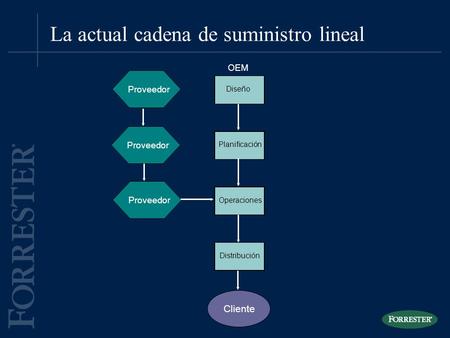 La actual cadena de suministro lineal Diseño Planificación Operaciones Distribución OEM Proveedor Cliente.