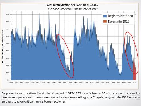 De presentarse una situación similar al periodo 1945-1955, donde fueron 10 años consecutivos en los que las recuperaciones fueron menores a los descensos.