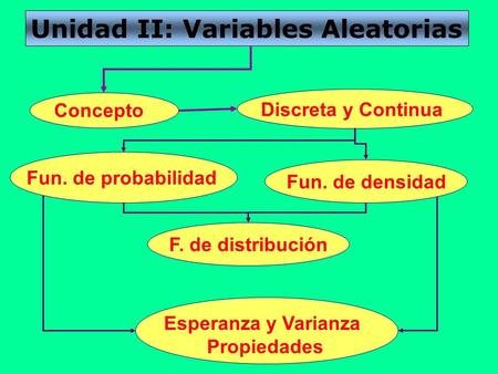 Unidad II: Variables Aleatorias Concepto Discreta y Continua Fun. de densidad Fun. de probabilidad F. de distribución Esperanza y Varianza Propiedades.