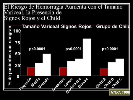 Grupo de Child 25 50 75 100 p<0.0001 p<0.0001 p<0.0001