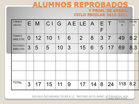 ALUMNOS REPROBADOS Y PROM. DE APROV. CICLO ESCOLAR 2010-2011 ESCUELA SECUNDARIA TÉCNICA 13 “ANTONIO SOTO GAMA”, ATITALAQUIA, HGO TURN0 MATUTINO. PRIMER.