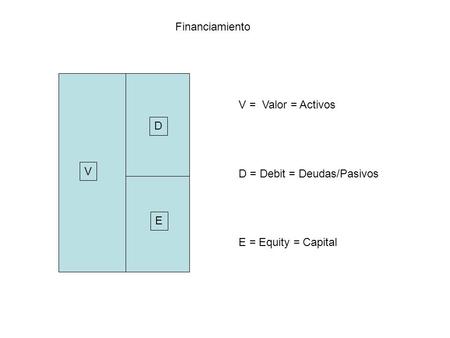 Financiamiento D E V V = Valor = Activos D = Debit = Deudas/Pasivos E = Equity = Capital.