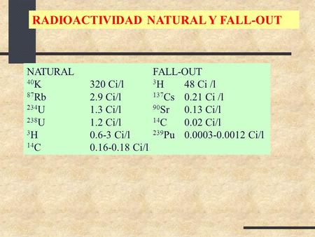 NATURALFALL-OUT 40 K320 Ci/l 3 H48 Ci /l 87 Rb2.9 Ci/l 137 Cs0.21 Ci /l 234 U1.3 Ci/l 90 Sr0.13 Ci/l 238 U1.2 Ci/l 14 C0.02 Ci/l 3 H 0.6-3 Ci/l 239 Pu0.0003-0.0012.