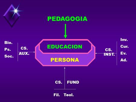 EDUCACION CS. FUND CS. AUX. CS. INST. PEDAGOGIA PERSONA Bio. Ps. Soc. Inv. Cur. Ev. Ad. Fil. Teol.