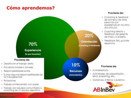 Proviene de:  Desafíos en el trabajo diario  Proyectos locales o zonales  Responsabilidades extras  Sumar algunas responsabilidades de la línea gerencial.
