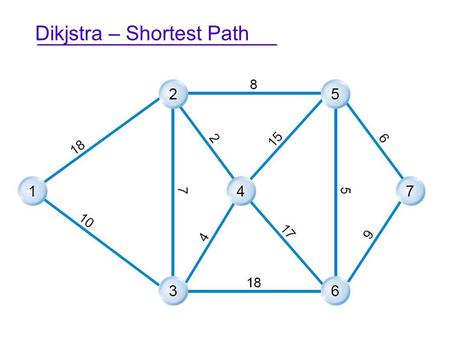 Dikjstra – Shortest Path. Algoritmo Dijkstra Inicio: Asignar un nivel temporal igual a 0 en el nodo de inicio e infinito al resto de los nodos Iteración.