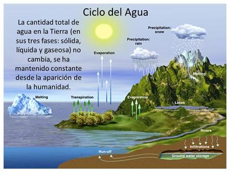Ciclo del Agua La cantidad total de agua en la Tierra (en sus tres fases: sólida, líquida y gaseosa) no cambia, se ha mantenido constante desde la aparición.