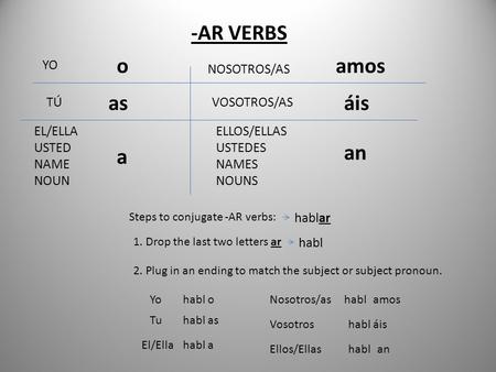 YO o as a amos áis an TÚ EL/ELLA USTED NAME NOUN NOSOTROS/AS VOSOTROS/AS ELLOS/ELLAS USTEDES NAMES NOUNS -AR VERBS Steps to conjugate -AR verbs: 1. Drop.