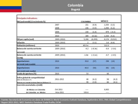 Colombia Bogotá Fuente: Secretaría de Economía con datos de BANXICO; World Economic Outlook Database, Septiembre 2011. FMI; Global Competitiveness Report.