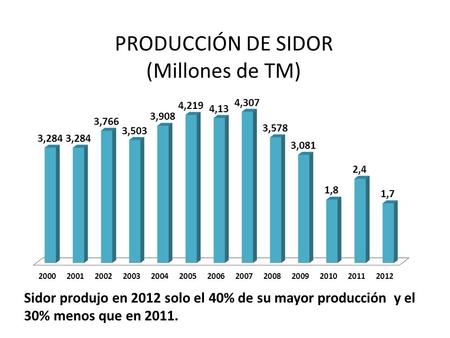 Sidor produjo en 2012 solo el 40% de su mayor producción y el 30% menos que en 2011. PRODUCCIÓN DE SIDOR (Millones de TM)