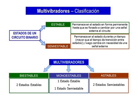 ESTADOS DE UN CIRCUITO BINARIO