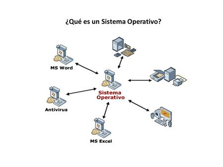 ¿Qué es un Sistema Operativo?. Definición de Sistema Operativo El sistema operativo es el programa (o software) más importante de un ordenador. Para que.