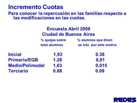 Incremento Cuotas Para conocer la repercusión en las familias respecto a las modificaciones en las cuotas. Encuesta Abril 2009 Ciudad de Buenos Aires.