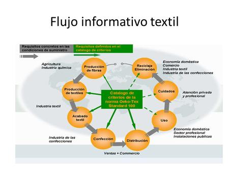 Flujo informativo textil