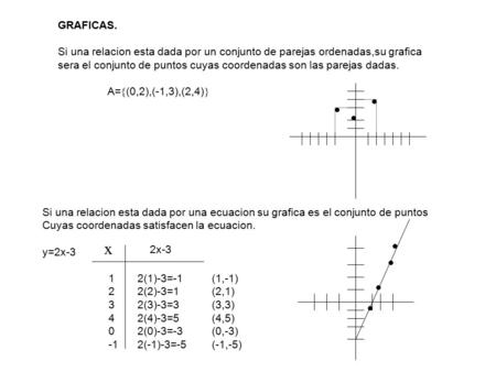 GRAFICAS. Si una relacion esta dada por un conjunto de parejas ordenadas,su grafica sera el conjunto de puntos cuyas coordenadas son las parejas dadas.