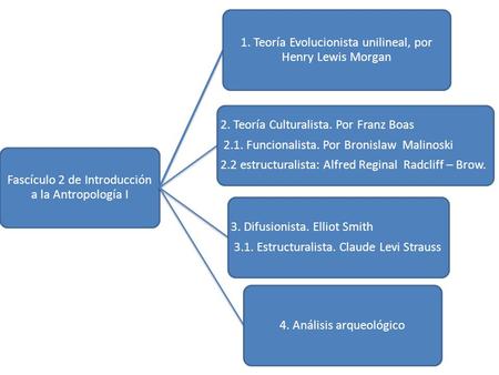Fascículo 2 de Introducción a la Antropología I