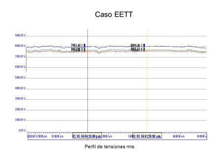 Caso EETT Perfil de tensiones rms. Caso EETT TDT en tensiones.