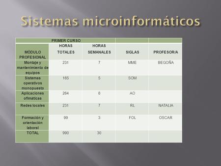 PRIMER CURSO MÓDULO PROFESIONAL HORAS TOTALES HORAS SEMANALESSIGLASPROFESOR/A Montaje y mantenimiento de equipos 2317MMEBEGOÑA Sistemas operativos monopuesto.