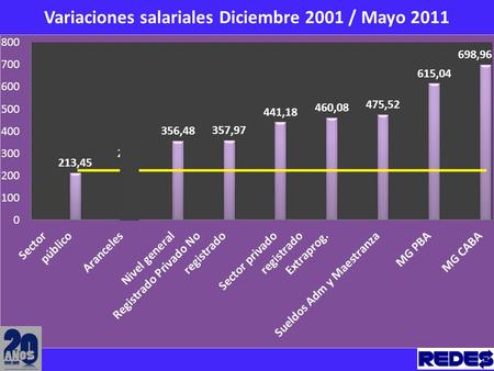 Variaciones salariales Diciembre 2001 / Mayo 2011.