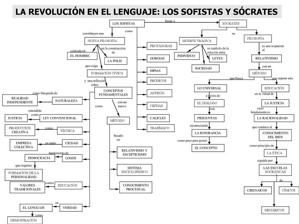 LA REVOLUCIÓN EN EL LENGUAJE: LOS SOFISTAS Y SÓCRATES - ppt descargar