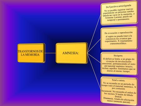 TRANSTORNOS DE LA MEMORIA SINDROMES Síndrome amnésico. Trastorno de la memoria a corto y largo plazo, y es de origen orgánico como infarto cerebral,