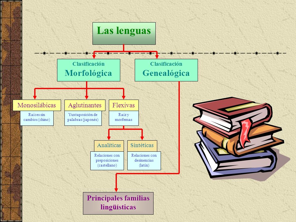 Principales familias lingüísticas - ppt descargar