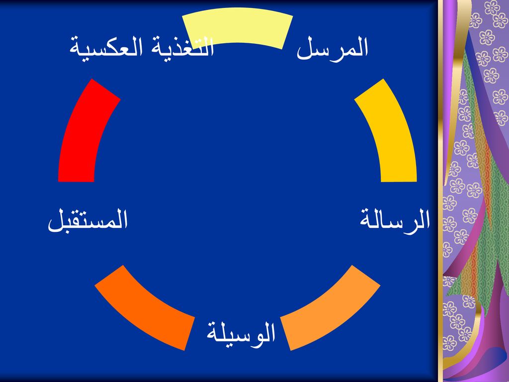 مهارات الاتصال الفعال ، المفهوم ، الأهمية ، الأهداف ، العناصر ، الوسائل ، الأنواع ، Ppt Descargar