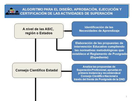 ALGORITMO PARA EL DISEÑO, APROBACIÓN, EJECUCIÓN Y CERTIFICACIÓN DE LAS ACTIVIDADES DE SUPERACIÓN 1 Identificación de las Necesidades de Aprendizaje Identificación.