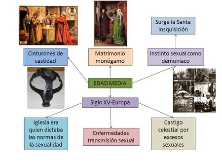 EDAD MEDIA Iglesia era quien dictaba las normas de la sexualidad Matrimonio monógamo Cinturones de castidad Instinto sexual como demoniaco Surge la Santa.
