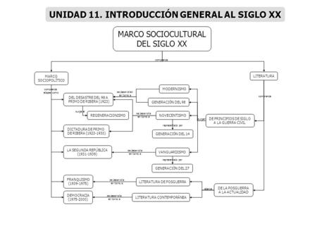 UNIDAD 11. INTRODUCCIÓN GENERAL AL SIGLO XX