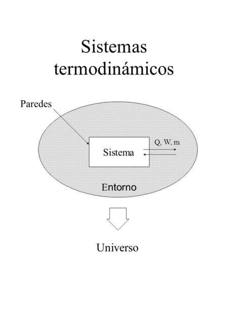 Sistemas termodinámicos E ntorno Sistema Paredes Q, W, m Universo.