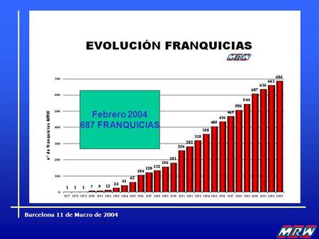 Barcelona 11 de Marzo de 2004 Febrero 2004 687 FRANQUICIAS.