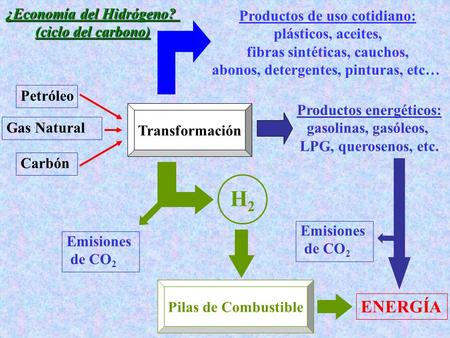 Gas Natural Transformación Productos de uso cotidiano: plásticos, aceites, fibras sintéticas, cauchos, abonos, detergentes, pinturas, etc… ENERGÍA Emisiones.