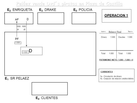 D PF AF D E 1. SR PELAEZ E 2. ENRIQUETAE 3. DRAKE E 4. CLIENTES E 5. POLICIA Balance Final 1000 +1000 Dinero 1.000Deudas 1.000 Total 1.000 ActivoPasivo.