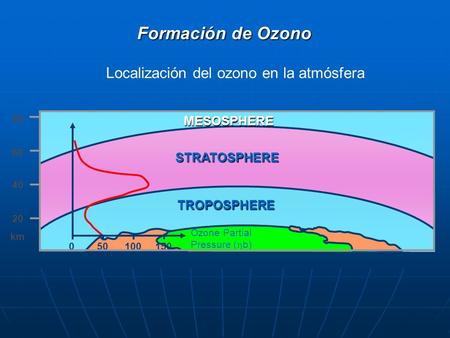 Formación de Ozono STRATOSPHERE TROPOSPHERE 80 60 20 40 km 050100150 Ozone Partial Pressure (  b) MESOSPHERE Localización del ozono en la atmósfera.