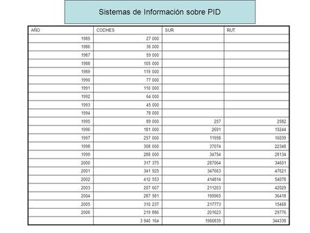 AÑOCODHESSURRUT 198527 000 198636 000 198759 000 1988105 000 1989119 000 199077 000 1991110 000 199264 000 199345 000 199478 000 199589 0002572582 1996181.