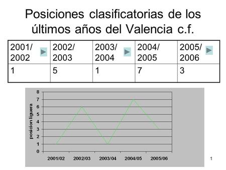 Jorge caro1 Posiciones clasificatorias de los últimos años del Valencia c.f. 2001/ 2002 2002/ 2003 2003/ 2004 2004/ 2005 2005/ 2006 15173.