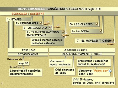 4- TRANSFORMACIONS INDUSTRIALS TRANSFORMACIONS ECONÒMIQUES I SOCIALS al segle XIX 1- ETAPES ECONOMIA i SOCIETAT FINS 1840 A PARTIR DE 1844 ESTANCAMENT.
