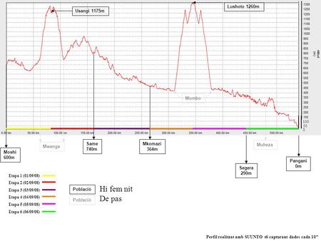 Moshi 600m Same 740m Mwanga Mkomazi 364m Segera 290m Pangani 0m Població Hi fem nit De pas Etapa 1 (01/09/08) Etapa 2 (02/09/08) Etapa 3 (03/09/08) Etapa.
