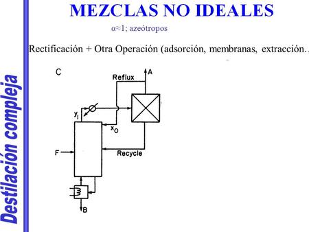 Α≈1; azeótropos Rectificación + Otra Operación (adsorción, membranas, extracción…) Destilación compleja.